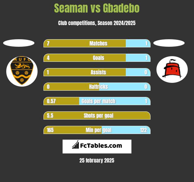 Seaman vs Gbadebo h2h player stats