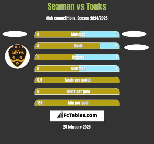 Seaman vs Tonks h2h player stats