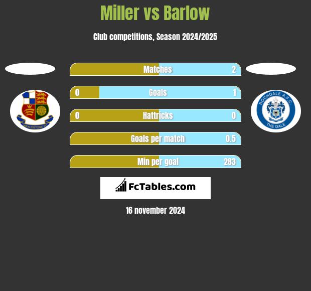 Miller vs Barlow h2h player stats