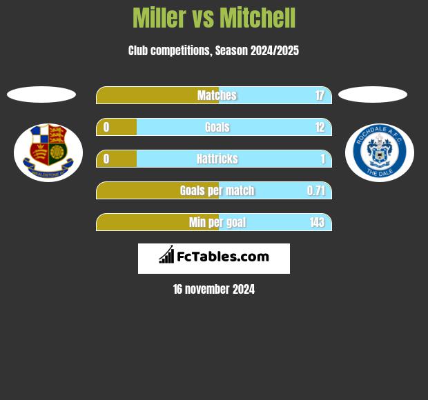 Miller vs Mitchell h2h player stats