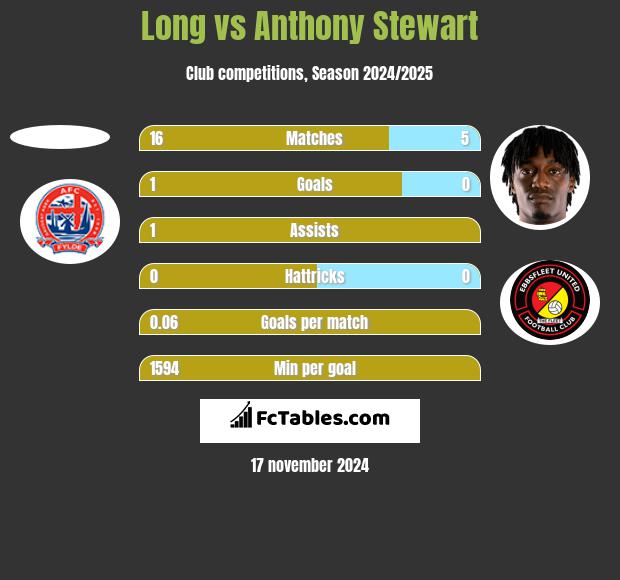 Long vs Anthony Stewart h2h player stats