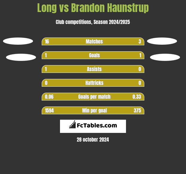 Long vs Brandon Haunstrup h2h player stats