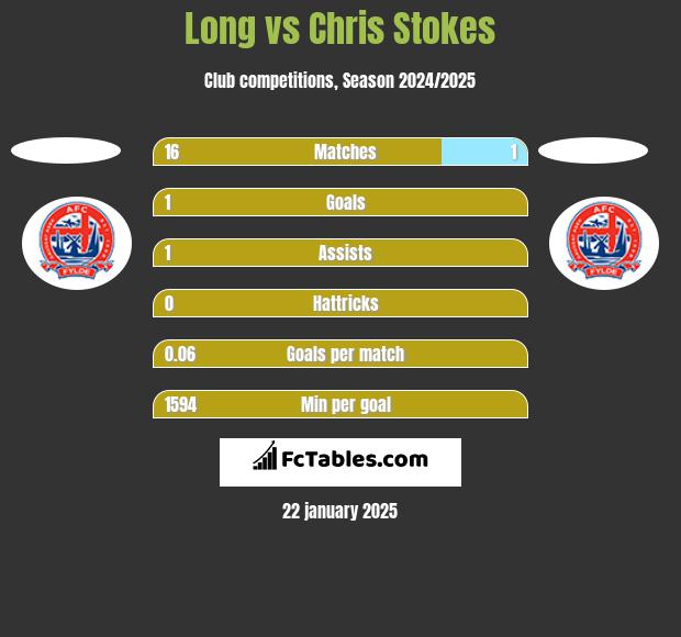 Long vs Chris Stokes h2h player stats