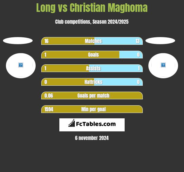 Long vs Christian Maghoma h2h player stats