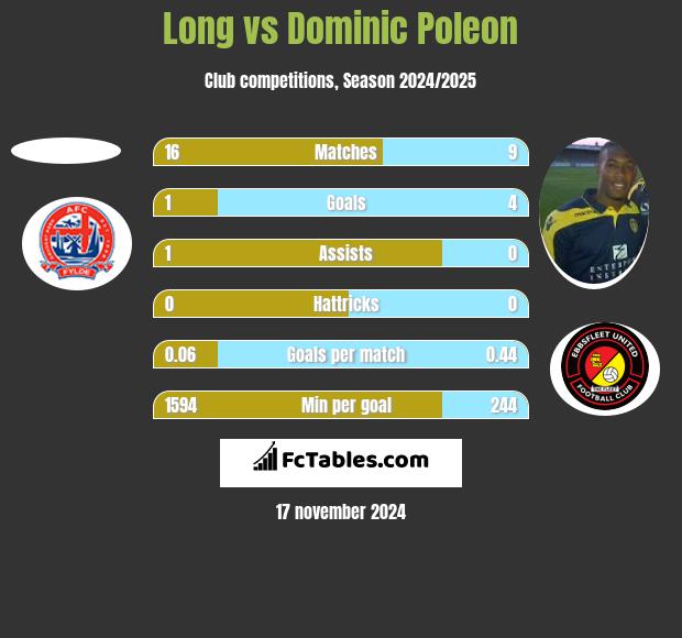 Long vs Dominic Poleon h2h player stats