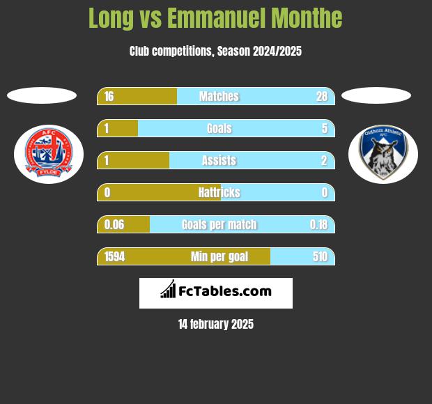 Long vs Emmanuel Monthe h2h player stats