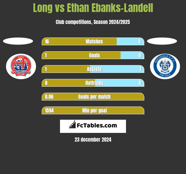 Long vs Ethan Ebanks-Landell h2h player stats