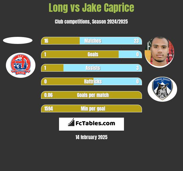 Long vs Jake Caprice h2h player stats