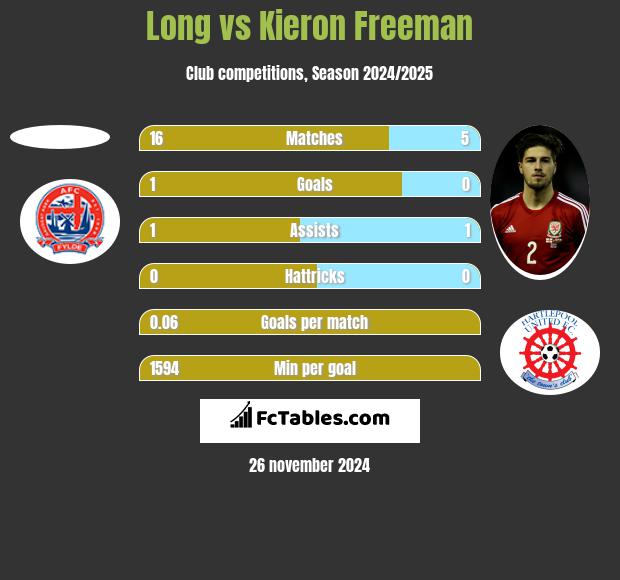 Long vs Kieron Freeman h2h player stats