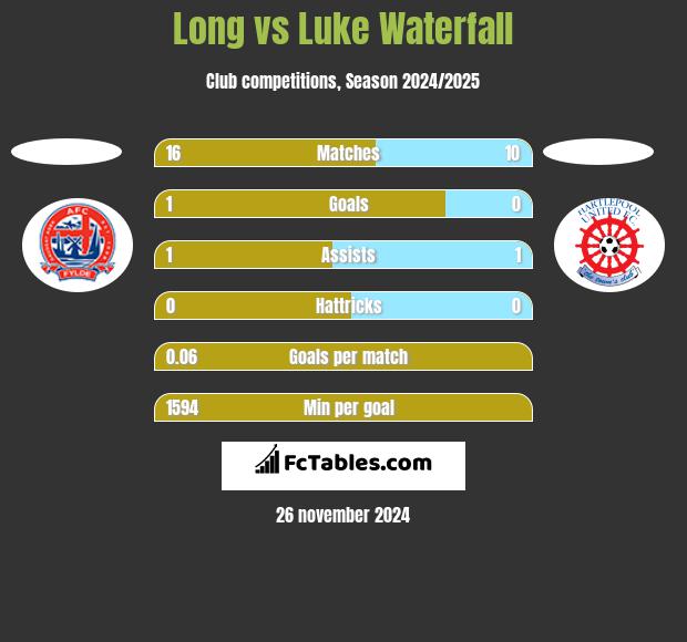 Long vs Luke Waterfall h2h player stats