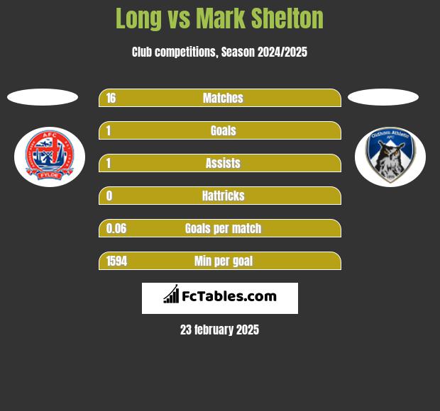 Long vs Mark Shelton h2h player stats