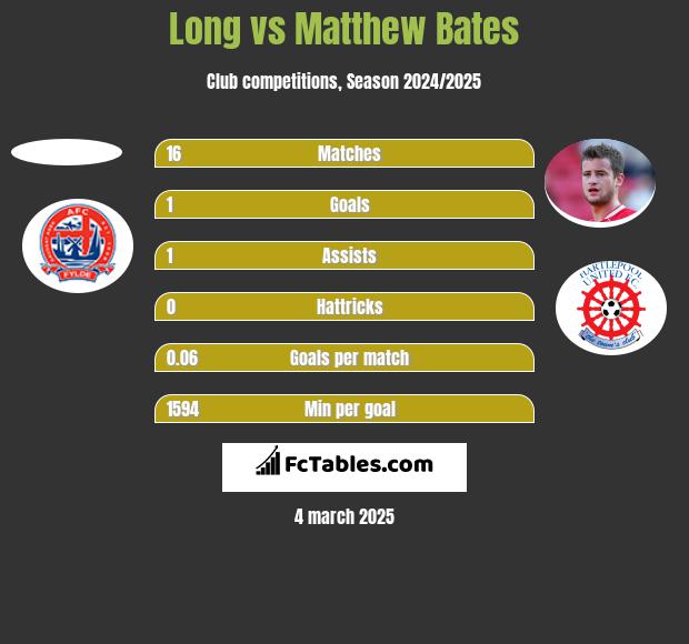 Long vs Matthew Bates h2h player stats