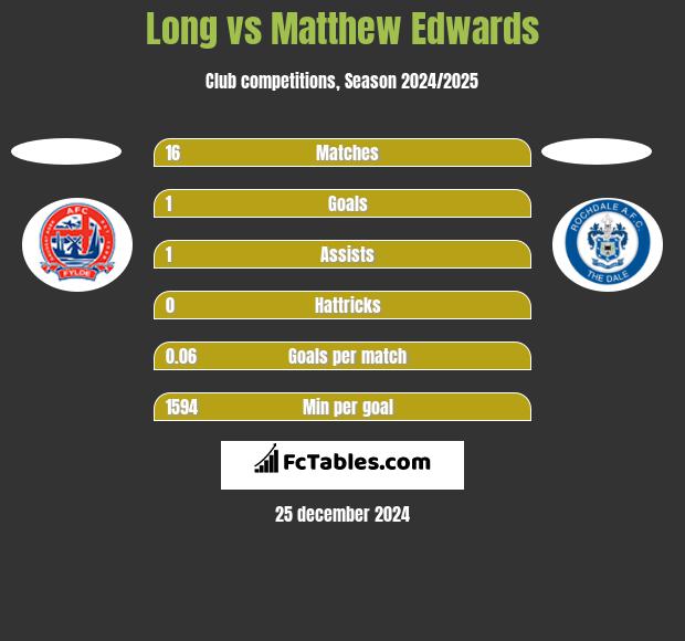 Long vs Matthew Edwards h2h player stats