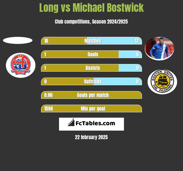 Long vs Michael Bostwick h2h player stats