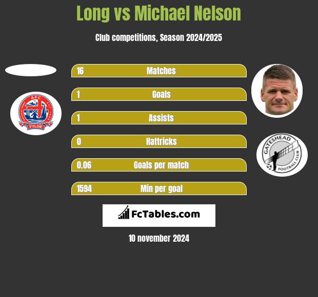 Long vs Michael Nelson h2h player stats