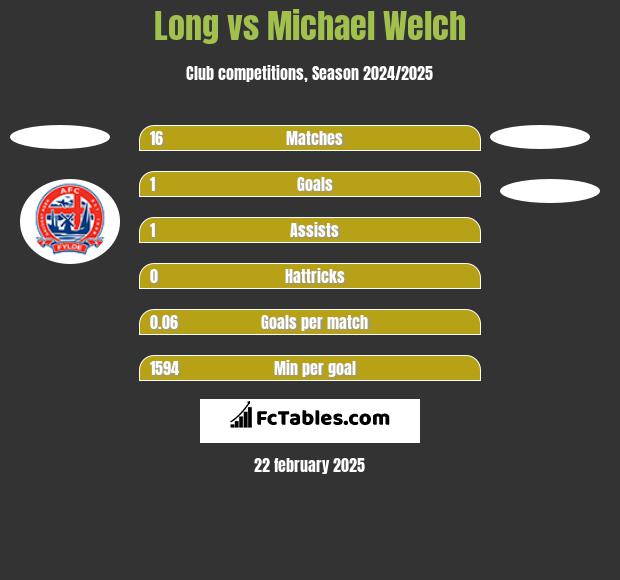 Long vs Michael Welch h2h player stats