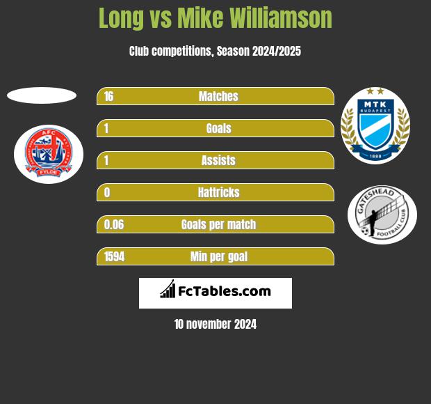 Long vs Mike Williamson h2h player stats