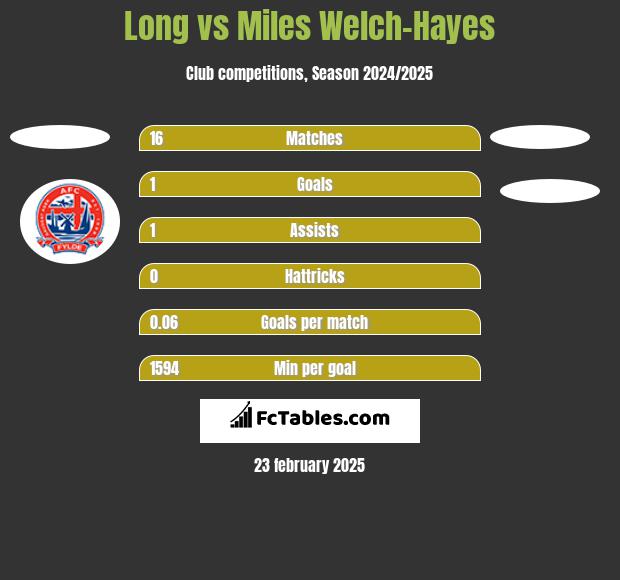 Long vs Miles Welch-Hayes h2h player stats