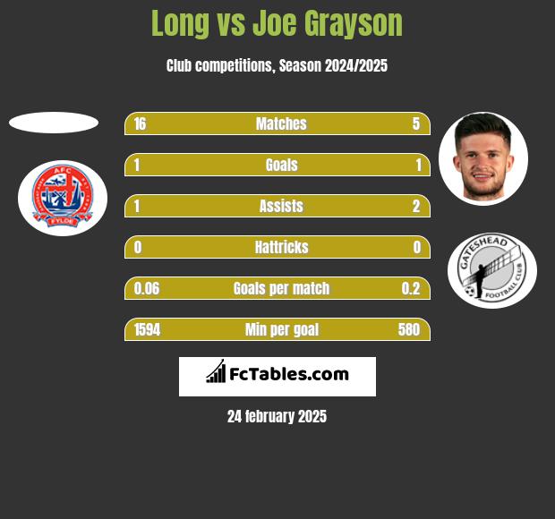 Long vs Joe Grayson h2h player stats