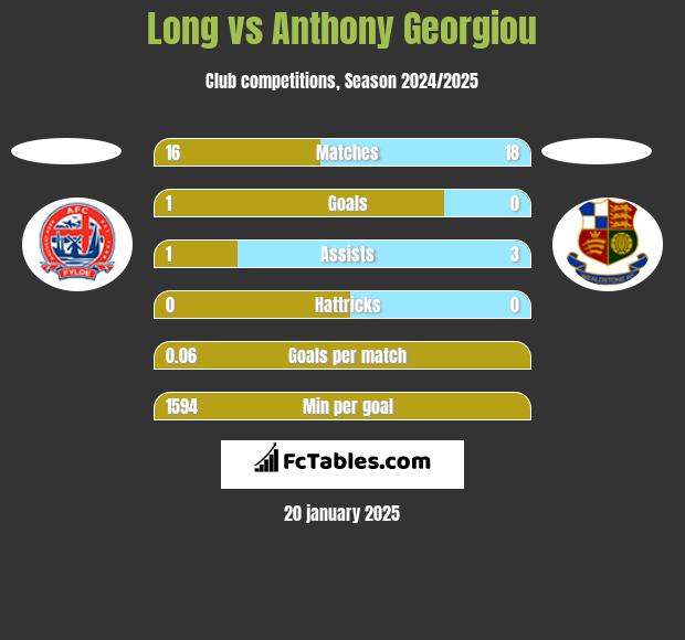 Long vs Anthony Georgiou h2h player stats