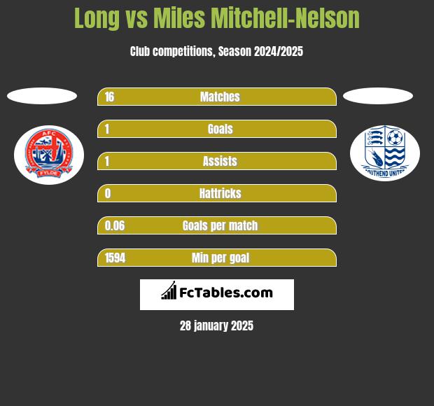 Long vs Miles Mitchell-Nelson h2h player stats