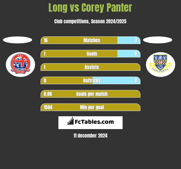 Long vs Corey Panter h2h player stats