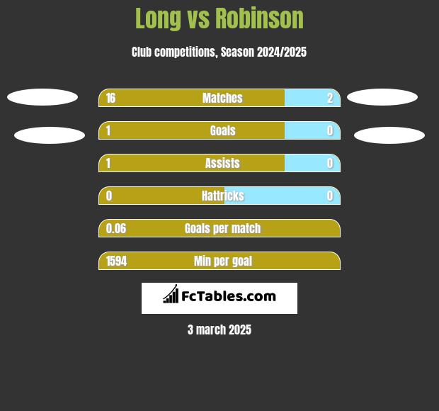 Long vs Robinson h2h player stats