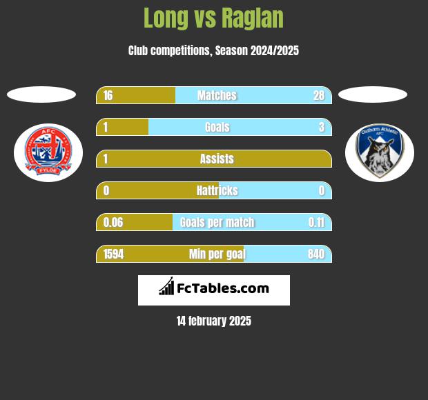 Long vs Raglan h2h player stats