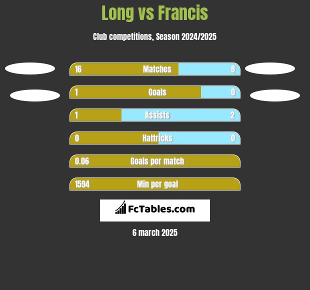 Long vs Francis h2h player stats