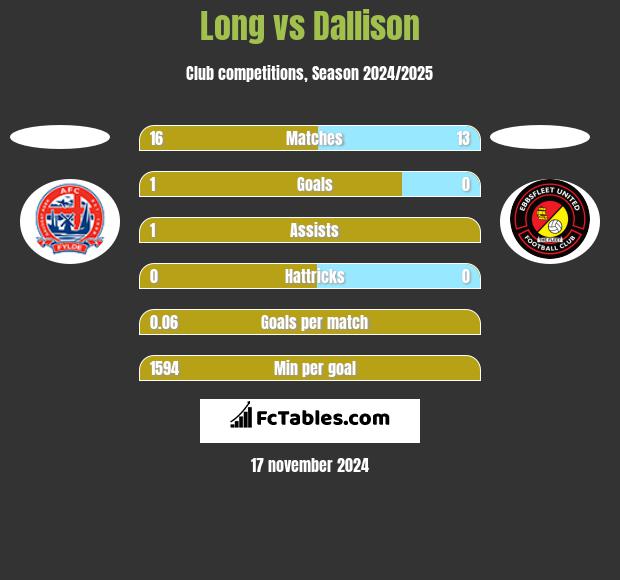 Long vs Dallison h2h player stats