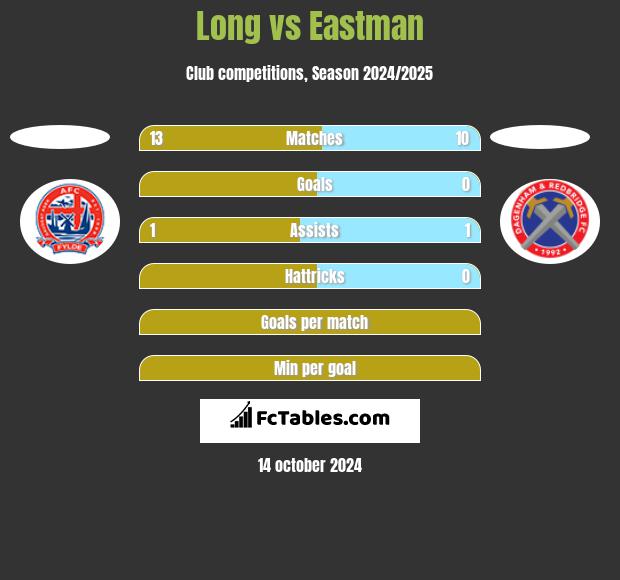 Long vs Eastman h2h player stats