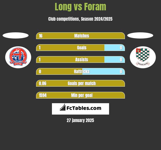 Long vs Foram h2h player stats