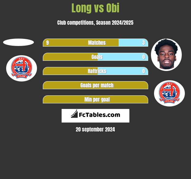 Long vs Obi h2h player stats