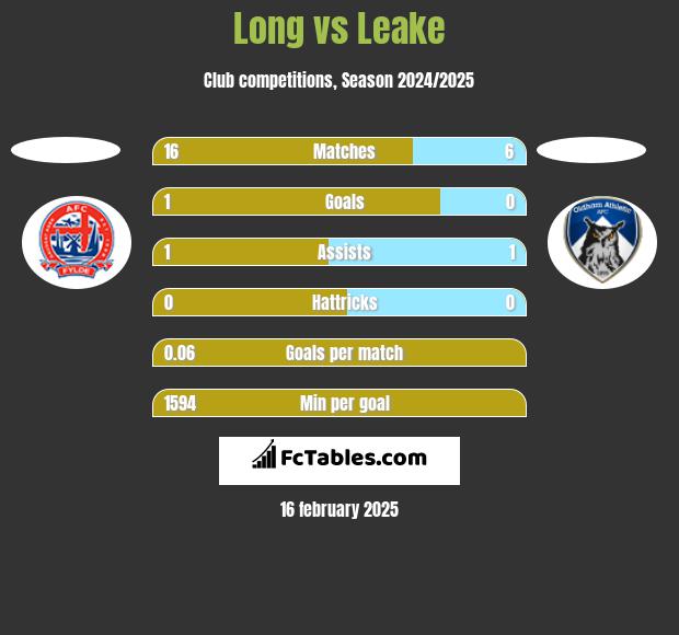 Long vs Leake h2h player stats