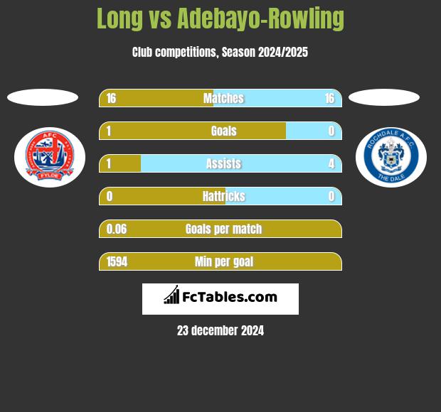 Long vs Adebayo-Rowling h2h player stats