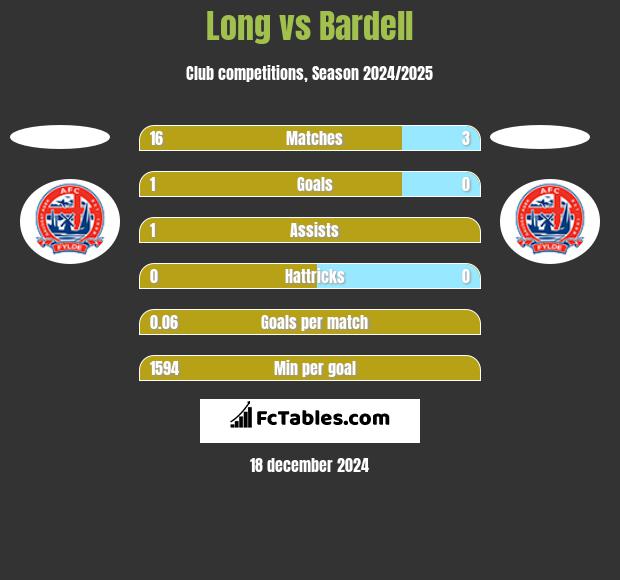 Long vs Bardell h2h player stats