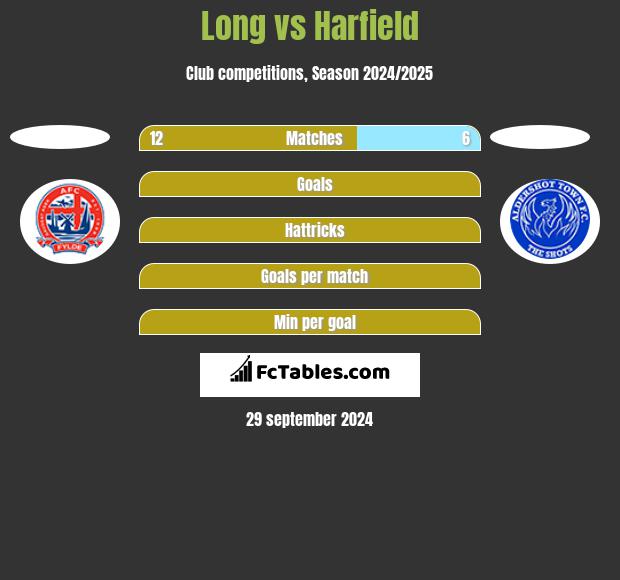 Long vs Harfield h2h player stats