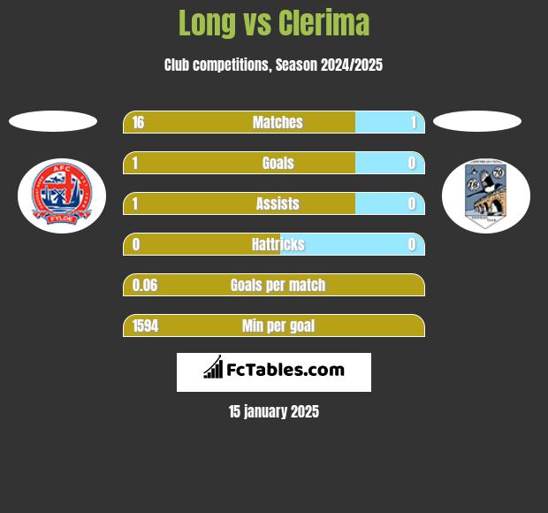 Long vs Clerima h2h player stats