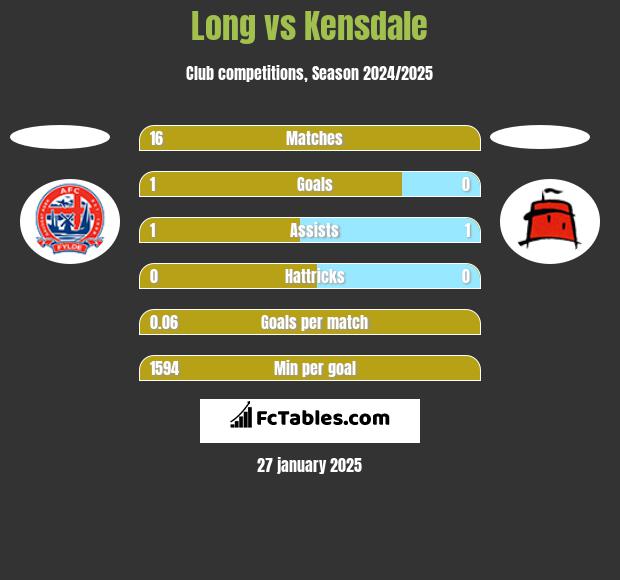 Long vs Kensdale h2h player stats