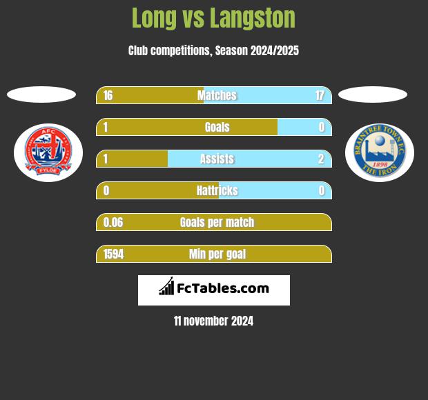 Long vs Langston h2h player stats