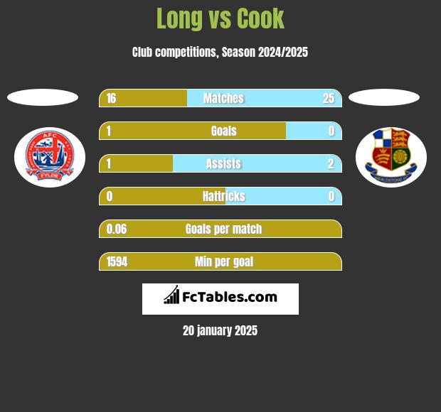 Long vs Cook h2h player stats