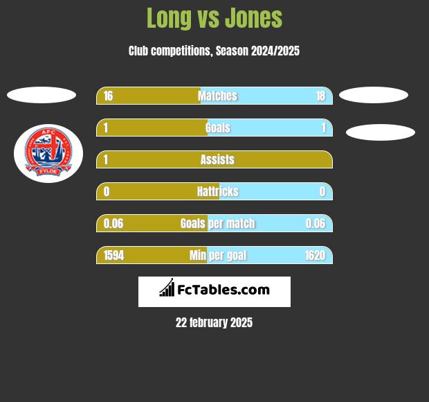 Long vs Jones h2h player stats