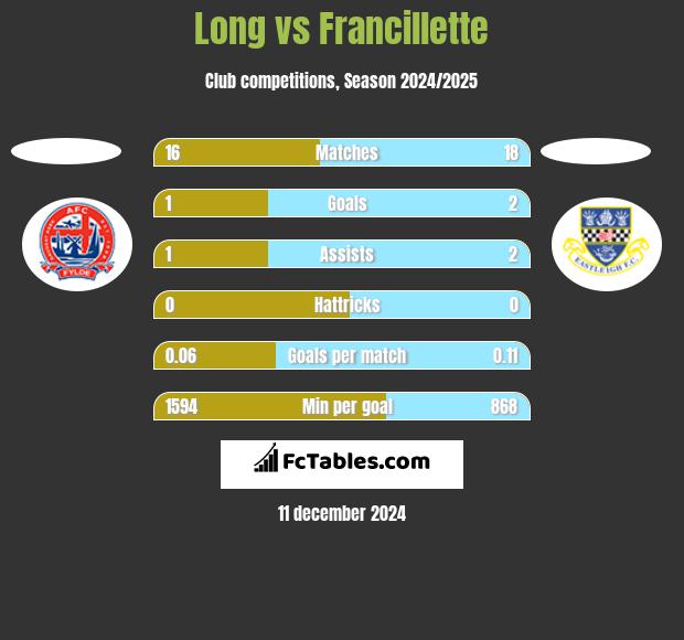 Long vs Francillette h2h player stats