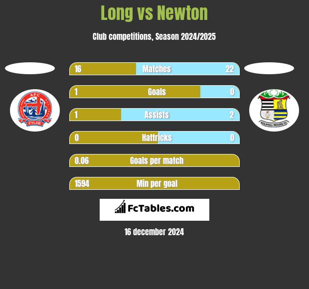 Long vs Newton h2h player stats