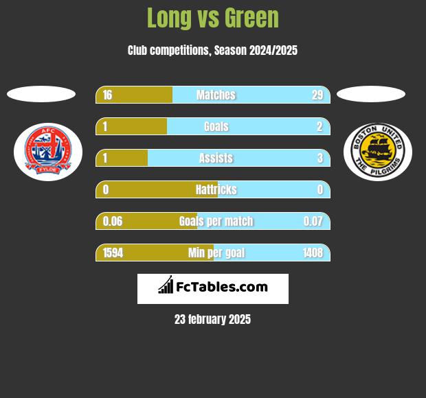 Long vs Green h2h player stats