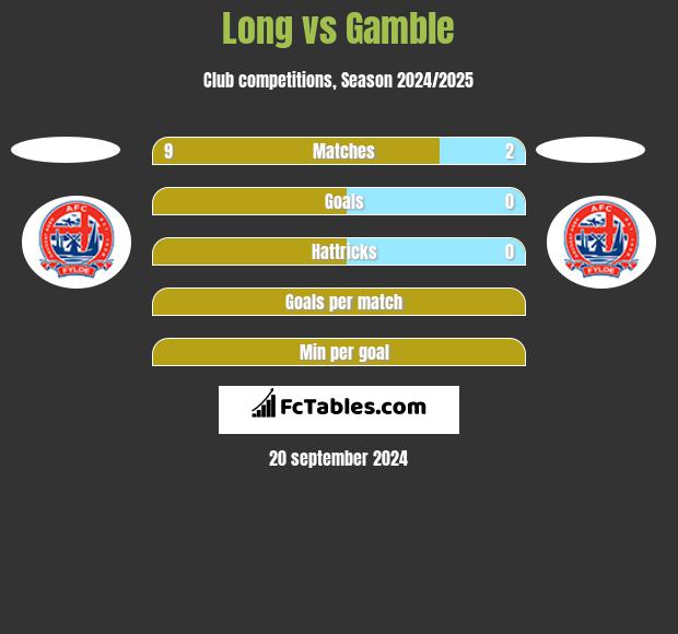 Long vs Gamble h2h player stats