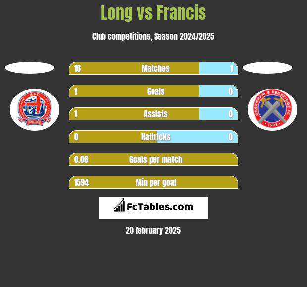 Long vs Francis h2h player stats