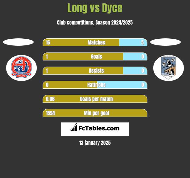 Long vs Dyce h2h player stats