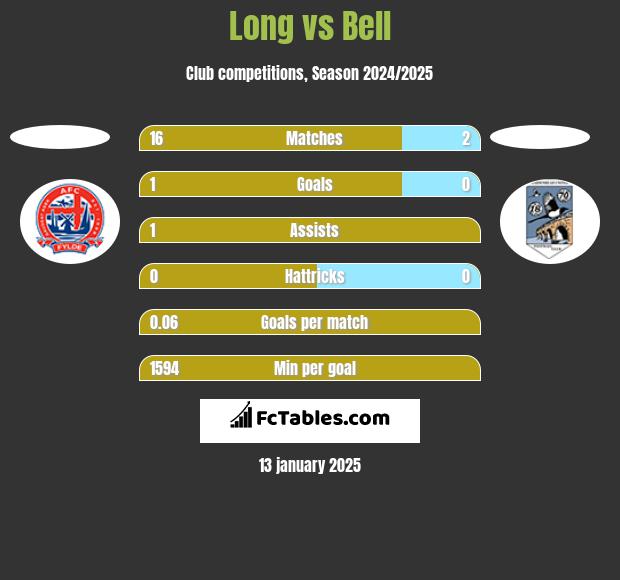 Long vs Bell h2h player stats