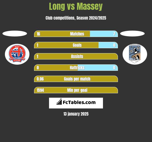 Long vs Massey h2h player stats